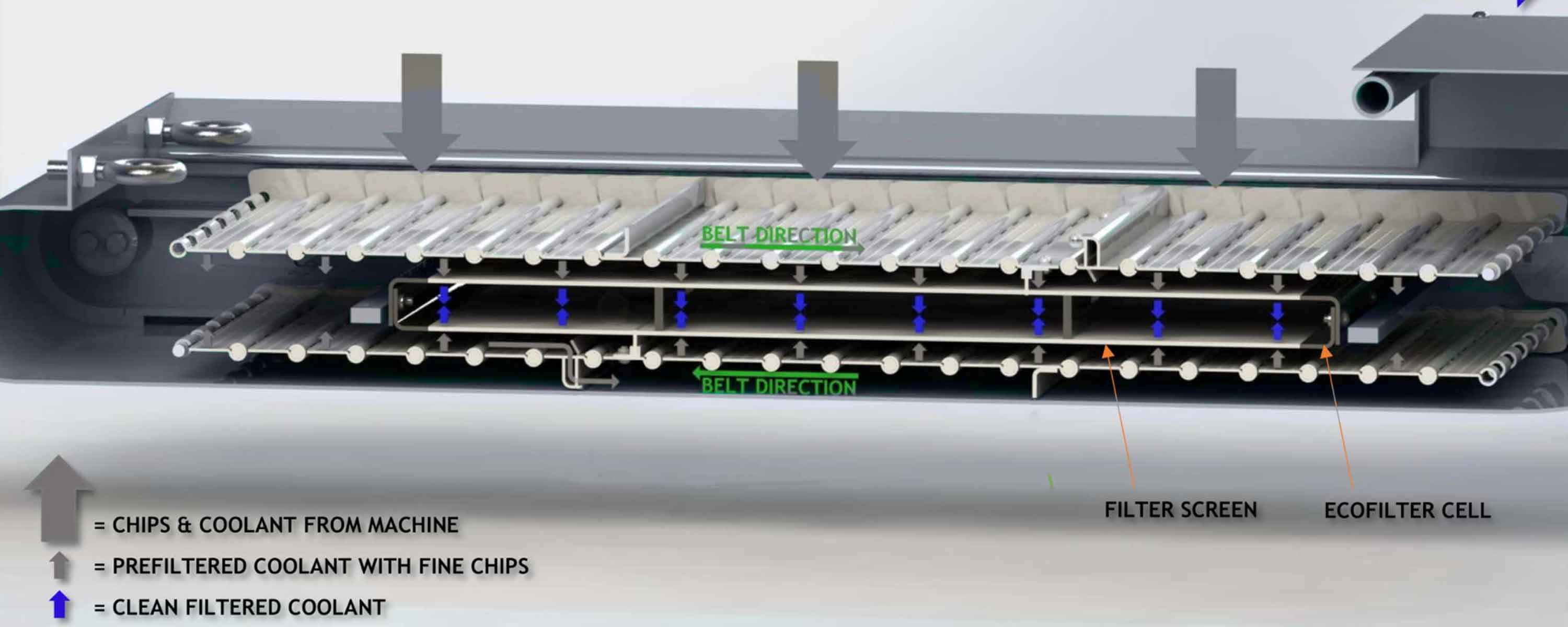 ECOFILTER Internal Workings